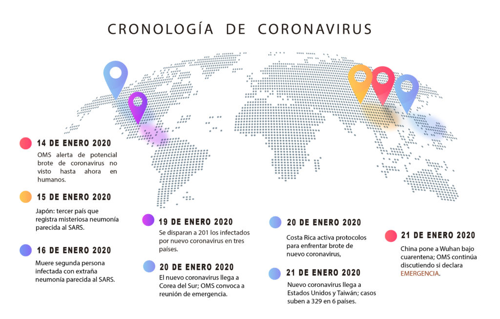 A la fecha se conocen siete tipos de coronavirus y se encuentran con frecuencia en diversas partes del mundo, siendo los más conocidos el Síndrome Respiratorio Agudo (SARS) y el Síndrome Respiratorio de Oriente Medio (MERS).