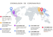 A la fecha se conocen siete tipos de coronavirus y se encuentran con frecuencia en diversas partes del mundo, siendo los más conocidos el Síndrome Respiratorio Agudo (SARS) y el Síndrome Respiratorio de Oriente Medio (MERS).