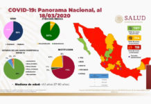 La dependencia informó que son 314 casos sospechosos y 787 negativos.