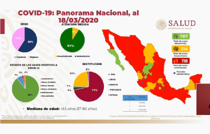 La dependencia informó que son 314 casos sospechosos y 787 negativos.