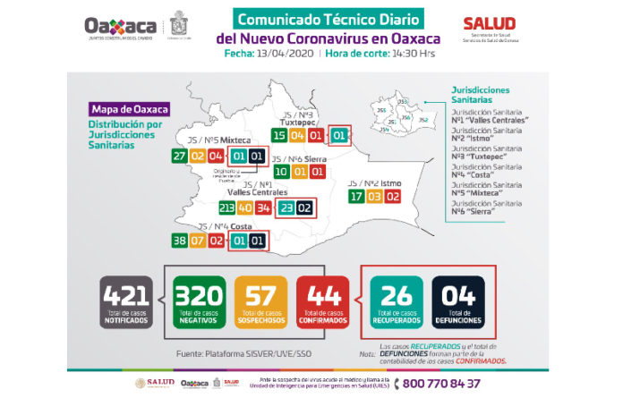 Se registra la cuarta defunción por COVID-19, de un paciente originario de Puebla.