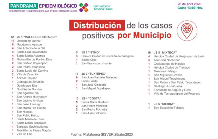 En Oaxaca, al corte del día de ayer 26 de abril, se contabilizan 106 casos confirmados de Covid_19, y 15 defunciones.