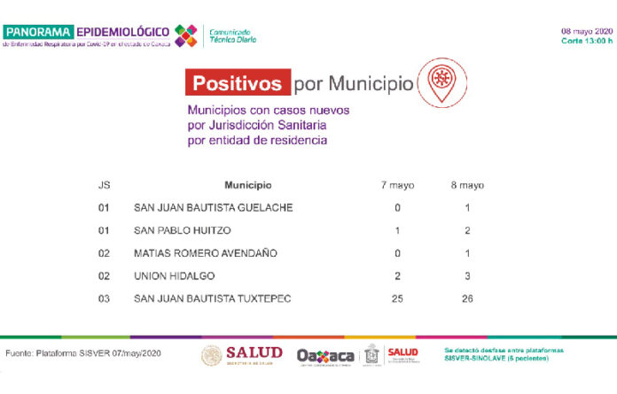 Suman a la fecha 217 positivos y 38 defunciones a causa del coronavirus.