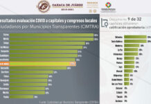 El Gobierno capitalino se ubicó en el sexto lugar de una evaluación realizada por el colectivo Ciudadanos por Municipios Transparentes (CIMTRA); analizan 32 capitales del país y congresos locales.