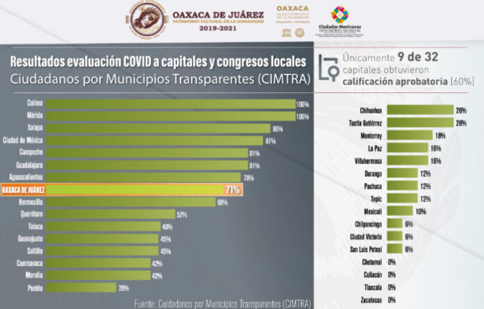 El Gobierno capitalino se ubicó en el sexto lugar de una evaluación realizada por el colectivo Ciudadanos por Municipios Transparentes (CIMTRA); analizan 32 capitales del país y congresos locales.