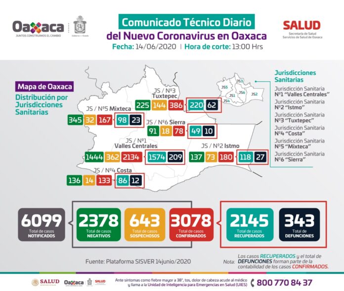 El territorio oaxaqueño continúa en semáforo rojo, “máximo riesgo de contagio”.