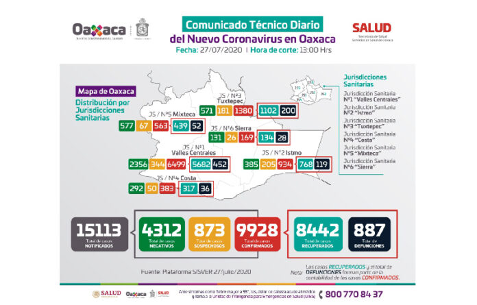 Se han recuperado 8 mil 442 personas, hay 599 casos activos.