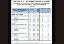 El instituto reportó que la mayor escasez de empleo en esta coyuntura se concentra en las personas de 25 a 44 años, 41.9 por ciento de quienes buscan trabajo se encuentran en ese rango de edad; le siguen los de 45 a 64 años con 34.9 por ciento. Imagen tomada del Twitter de @SantaellaJulio.