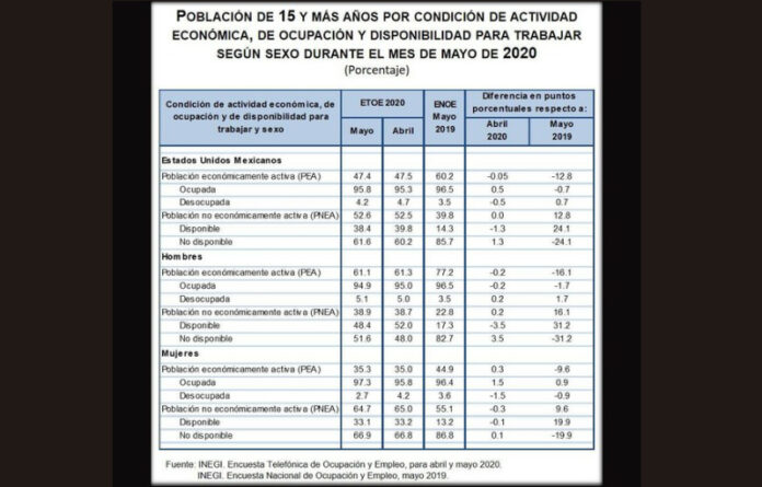 El instituto reportó que la mayor escasez de empleo en esta coyuntura se concentra en las personas de 25 a 44 años, 41.9 por ciento de quienes buscan trabajo se encuentran en ese rango de edad; le siguen los de 45 a 64 años con 34.9 por ciento. Imagen tomada del Twitter de @SantaellaJulio.