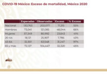 Durante el informe diario de la Secretaría de Salud, fue presentada una herramienta para medir el número de muertes por Covid-19 en México. Se usaron los datos de 20 estados, y se concluyó que de las 130 mil 763 muertes esperadas, ocurrieron 202 mil 77. O sea, hubo un exceso de 71 mil 215, que representa un 55 por ciento, informó Ruy López Ridaura, director general del Centro Nacional de Programas Preventivos y Control de Enfermedades.