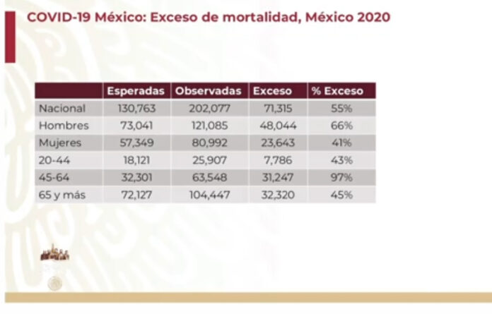 Durante el informe diario de la Secretaría de Salud, fue presentada una herramienta para medir el número de muertes por Covid-19 en México. Se usaron los datos de 20 estados, y se concluyó que de las 130 mil 763 muertes esperadas, ocurrieron 202 mil 77. O sea, hubo un exceso de 71 mil 215, que representa un 55 por ciento, informó Ruy López Ridaura, director general del Centro Nacional de Programas Preventivos y Control de Enfermedades.