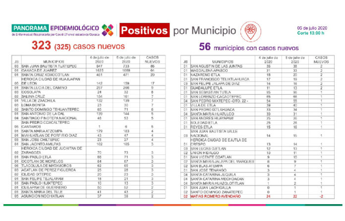 Este día registra el mayor número de casos positivos con 323 casos nuevos, quédate en casa.