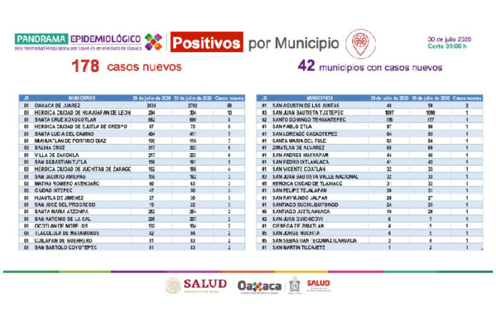 Este jueves se reportaron 178 casos positivos y 18 fallecimientos; a la fecha hay 631 casos activos. Es de suma importancia no dejar las medidas preventivas.