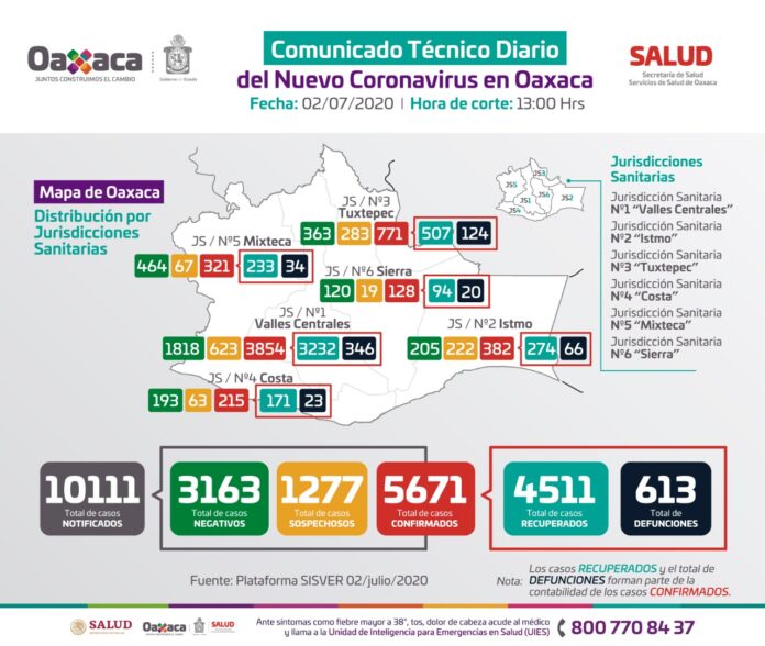 Se incrementan los contagios principalmente en Oaxaca de Juárez y Tuxtepec, ambas zonas suman el 53% de los nuevos casos.