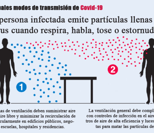 La Organización Mundial de la Salud revisa evidencia de más de 200 científicos que advierten que las partículas microscópicas del coronavirus pueden permanecer en el aire durante períodos prolongados, y viajar a decenas de metros. Vía Graphic News.