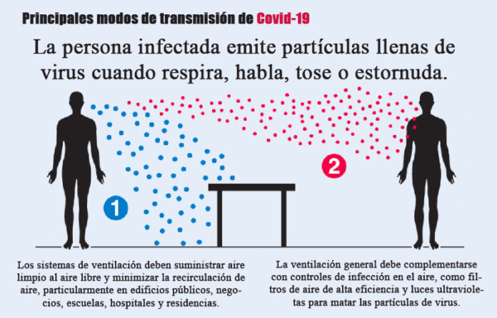 La Organización Mundial de la Salud revisa evidencia de más de 200 científicos que advierten que las partículas microscópicas del coronavirus pueden permanecer en el aire durante períodos prolongados, y viajar a decenas de metros. Vía Graphic News.