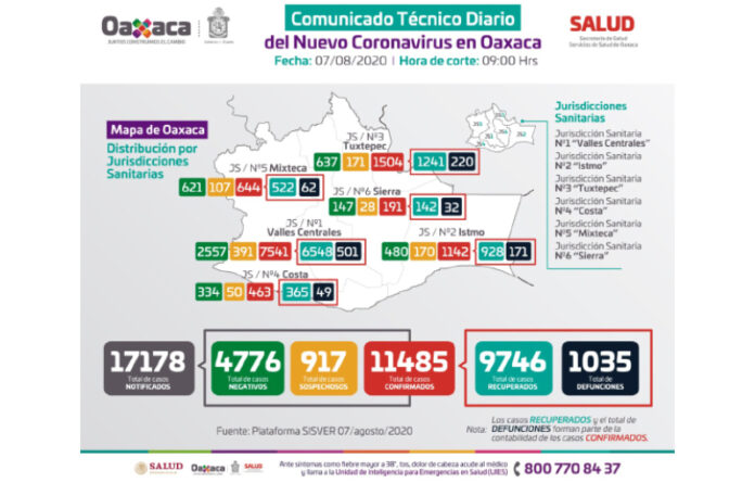 Este viernes contabiliza sector Salud 160 casos nuevos y 10 defunciones.