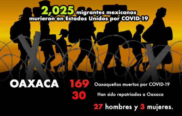 En lo que va de este año, el IOAM ha logrado la repatriación de 154 oaxaqueños fallecidos, 127 hombres y 27 mujeres; de los cuales 30 han fallecido a causa del coronavirus.