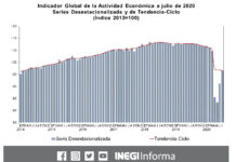 En julio el Indicador Global de la Actividad Económica logró su mejor avance tras la reactivación económica del país al crecer 5.7 por ciento real respecto al mes anterior inmediato, informó el Instituto. Imagen tomada del Twitter del @INEGI_INFORMA.