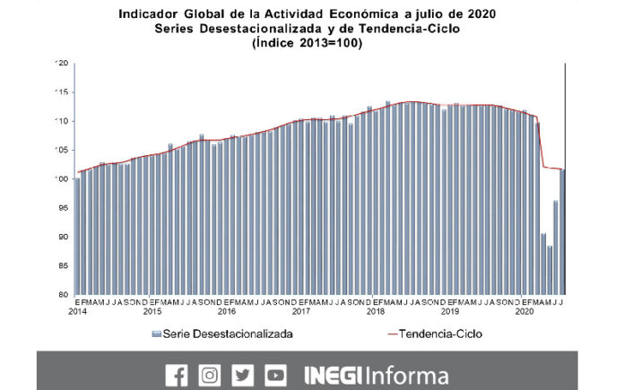 En julio el Indicador Global de la Actividad Económica logró su mejor avance tras la reactivación económica del país al crecer 5.7 por ciento real respecto al mes anterior inmediato, informó el Instituto. Imagen tomada del Twitter del @INEGI_INFORMA.