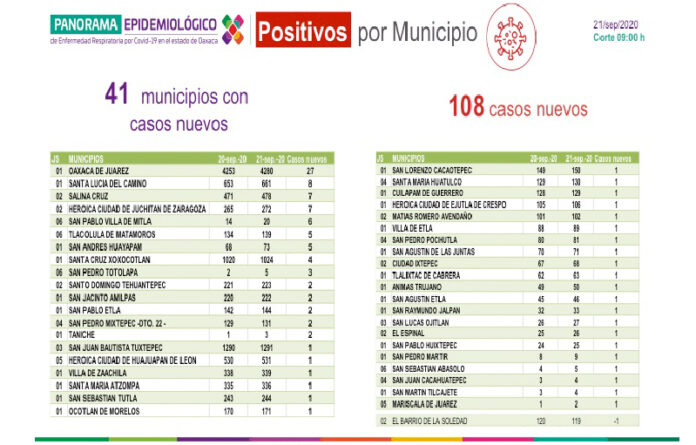 Los SSO registraron 509 casos activos; hay 15 mil 640 acumulados a COVID-19.