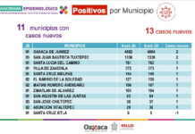 Suman los SSO 17 mil 513 casos acumulados a COVID-19.