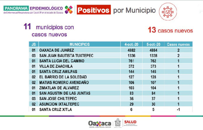 Suman los SSO 17 mil 513 casos acumulados a COVID-19.