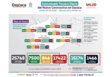 Los decesos confirmados ascienden a mil 466, mientras los contagios suman 17 mil 422; los casos activos hasta el momento son 782.