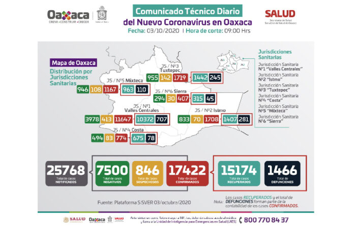 Los decesos confirmados ascienden a mil 466, mientras los contagios suman 17 mil 422; los casos activos hasta el momento son 782.