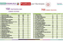 El día de hoy registra SSO, 705 casos nuevos de COVID-19 la más alta durante la pandemia. Usa cubrebocas, sana distancia y lavado de manos.