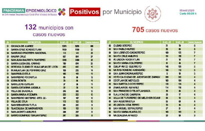 El día de hoy registra SSO, 705 casos nuevos de COVID-19 la más alta durante la pandemia. Usa cubrebocas, sana distancia y lavado de manos.