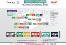 A la fecha hay 21 mil 385 contagios acumulados, de los cuales 616 se encuentran activos.