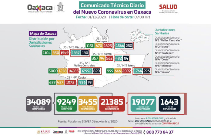 A la fecha hay 21 mil 385 contagios acumulados, de los cuales 616 se encuentran activos.